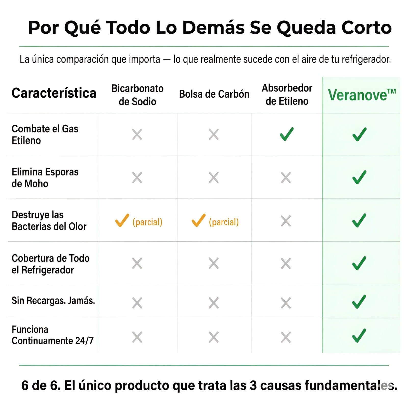 veranove™ Mantiene los alimentos frescos 4 veces más tiempo y reduce drásticamente tu factura del supermercado.